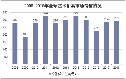 從高潮到調(diào)整 2008-2018年全球藝術(shù)拍賣(mài)市場(chǎng)的十年變遷